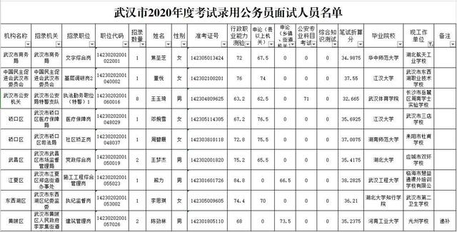 武汉公务员(2022省考延期公告)
