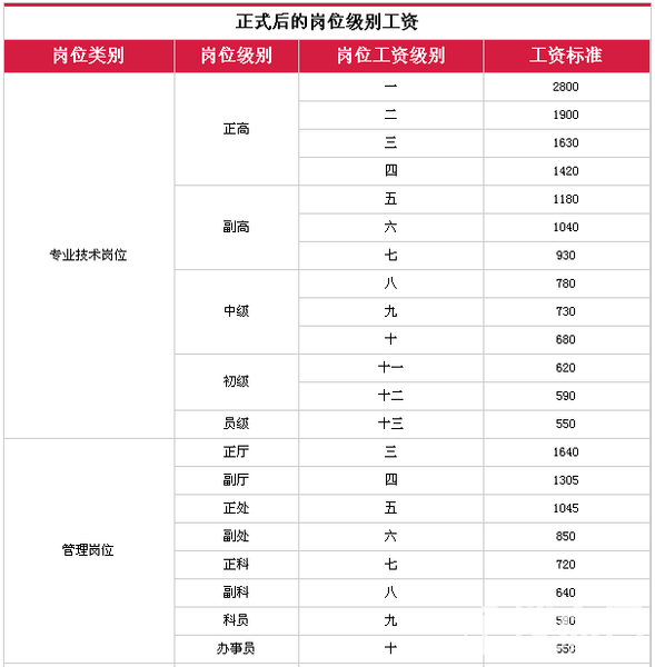 关于公务员工资改革方案最新消息的信息