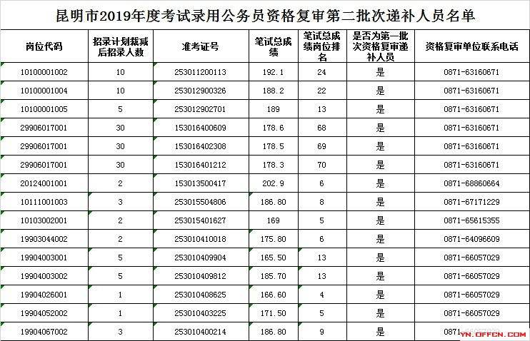 公务员报考条件(公务员报考岗位选择)