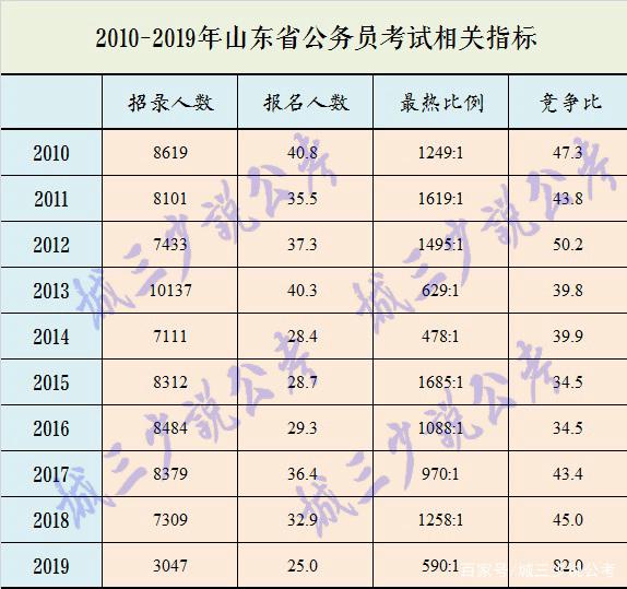 山东省公务员网(2022吉林省公务员考试职位表)