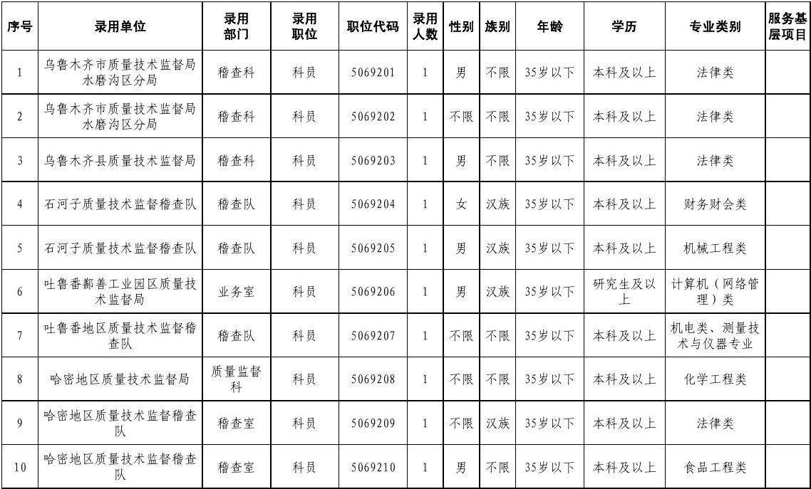 公务员考试职位表(税务局公务员职位表)