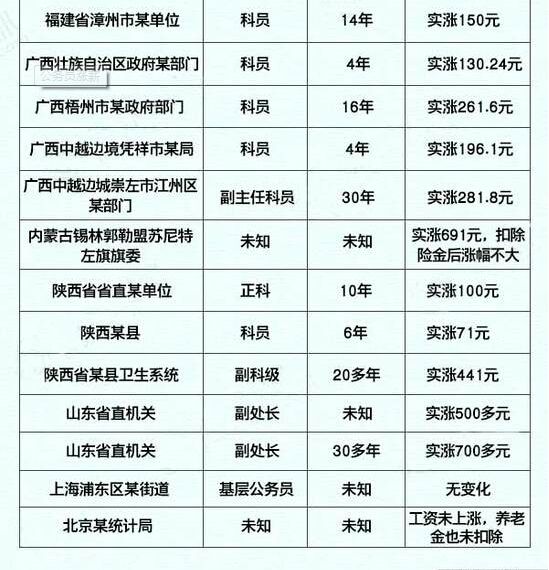 公务员工资改革方案(2020年公务员车补标准)
