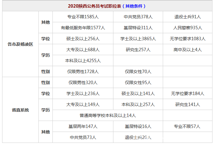 陕西省公务员考试网(陕西省公务员考试职位)