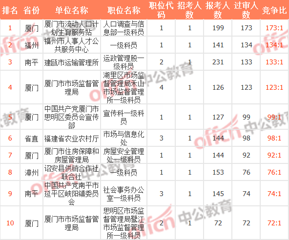 福建省公务员考试时间(2022福建省考时间安排)