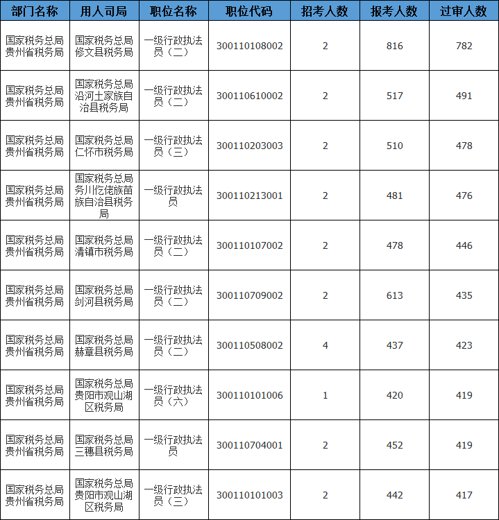 贵州公务员考试时间(六种专业不建议考公务员)