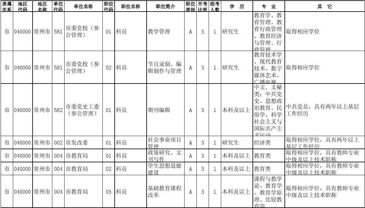 江苏公务员职位(2022年公务员职位表)