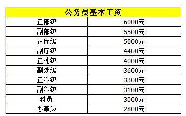 公务员工资最新消息(公务员绩效奖最新消息)