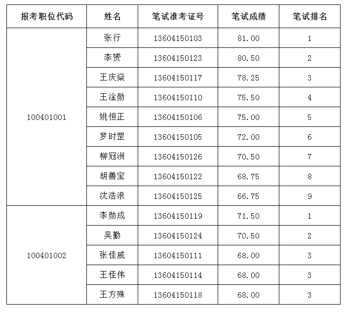九江公务员(九江公务员职位表)