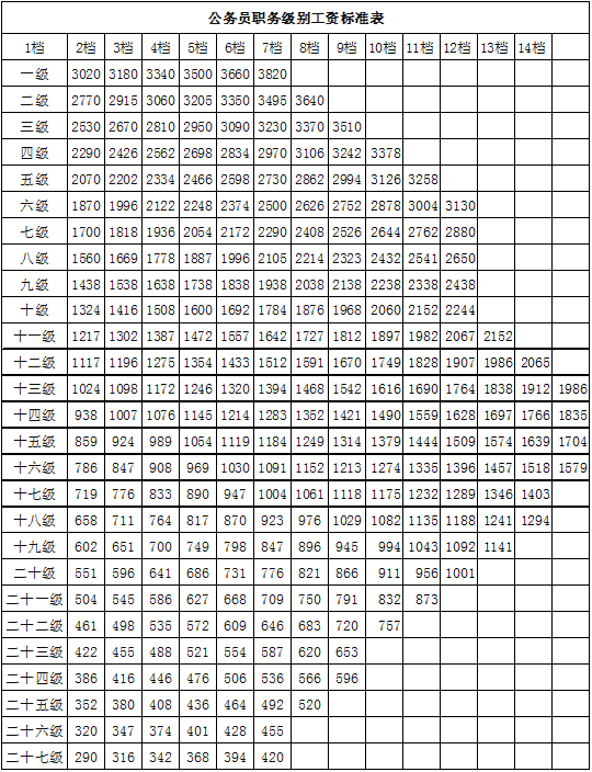公务员级别(从科员到副科最快几年)