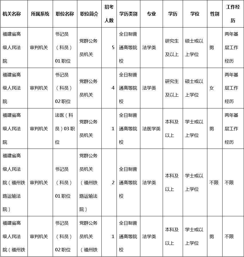 浙江省公务员职位表(浙江省选调生2022)