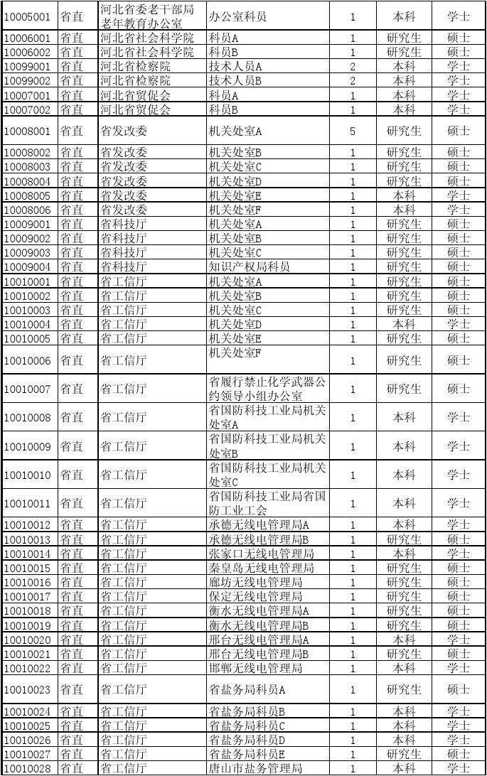 公务员报考职位表(公务员岗位专业对照表)