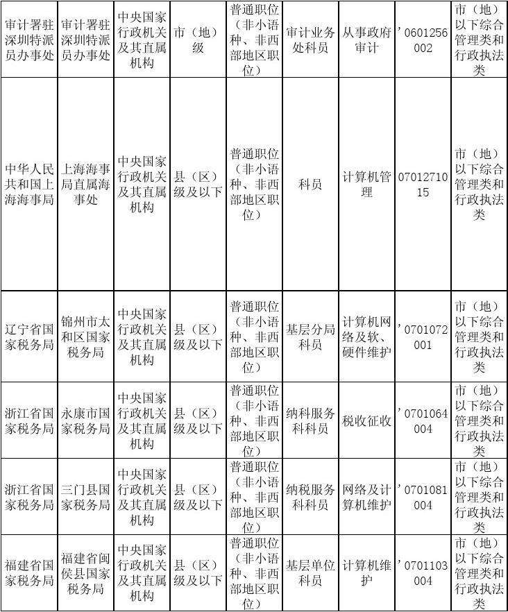 公务员报考职位表(公务员岗位专业对照表)