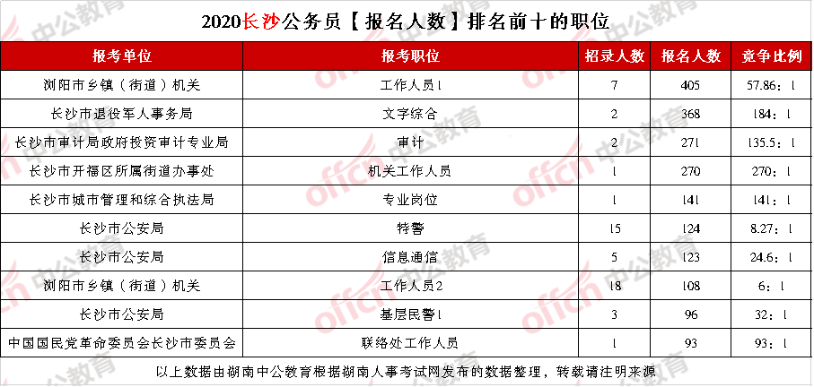 长沙公务员(长沙公务员工资收入)