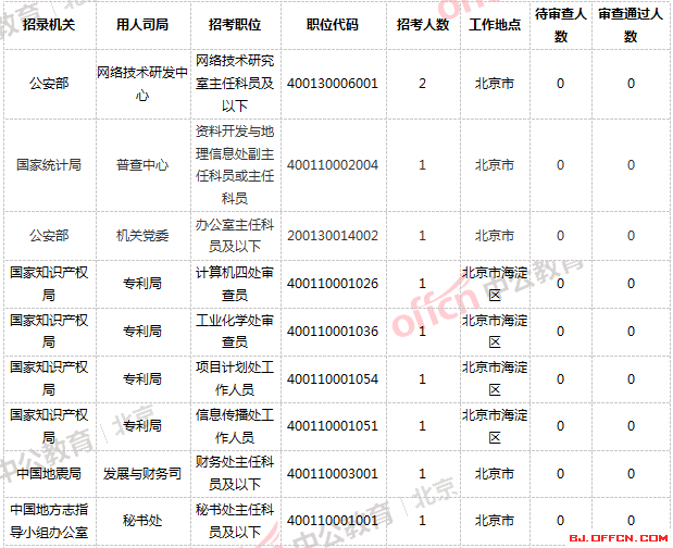 北京公务员考试报名时间(北京市2022选调生缴费)