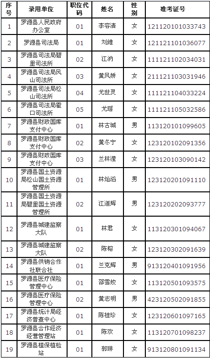福建公务员考试录用网(2022福建省公务员类别)
