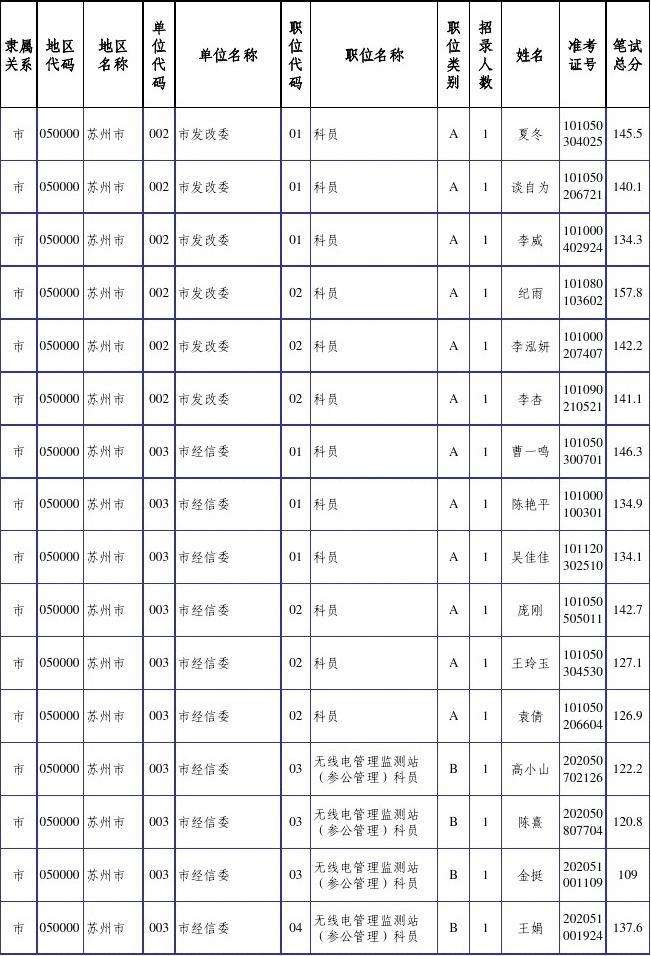 公务员面试名单(山东省公务员2020)