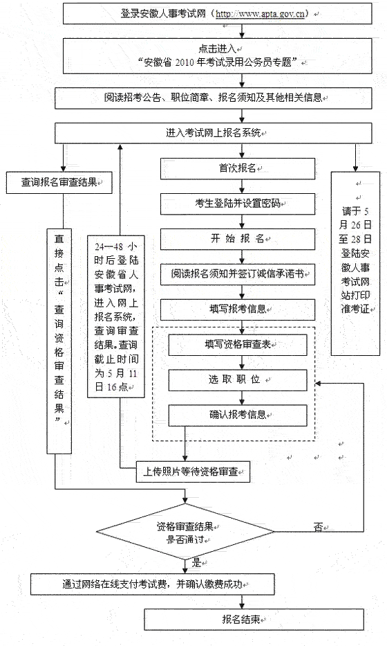 公务员报名流程(考公务员流程示意图)
