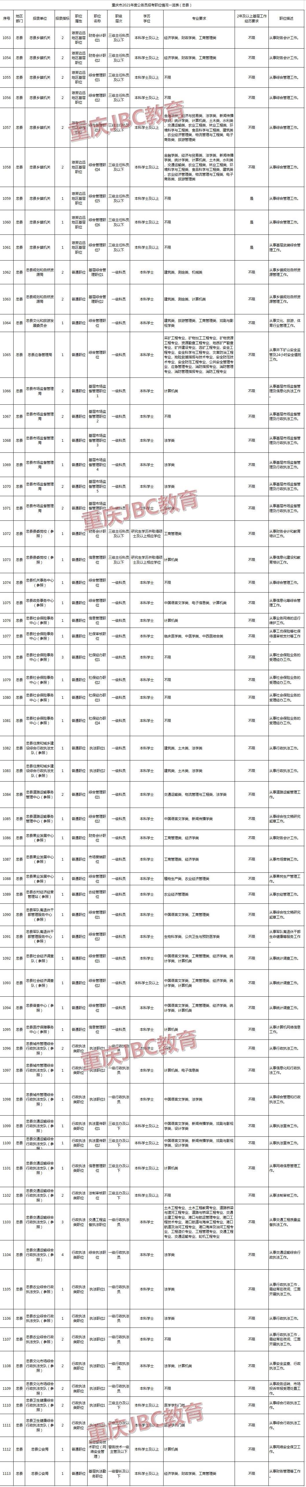 湖北省公务员职位表(2022年国家公务员考试)