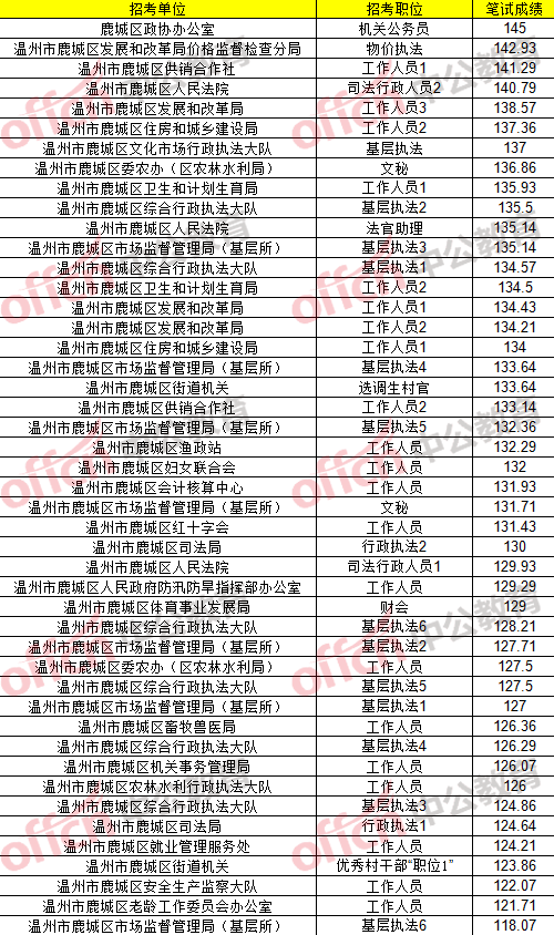温州公务员考试(温州公务员考试网官网)