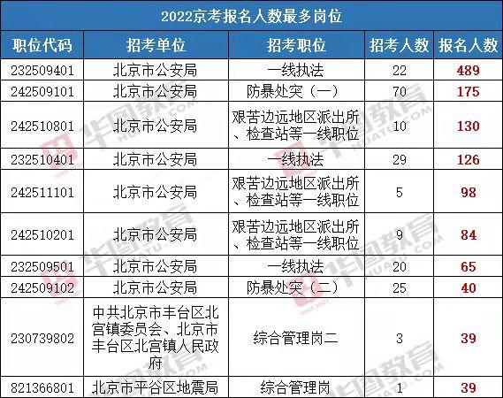 北京市公务员考试(北京市公务员考试2022)