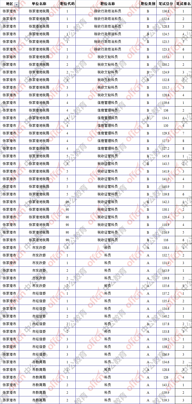 公务员分数线(考公务员有分数线吗)