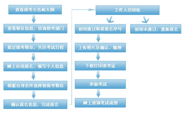 考公务员流程(考公务员流程示意图)