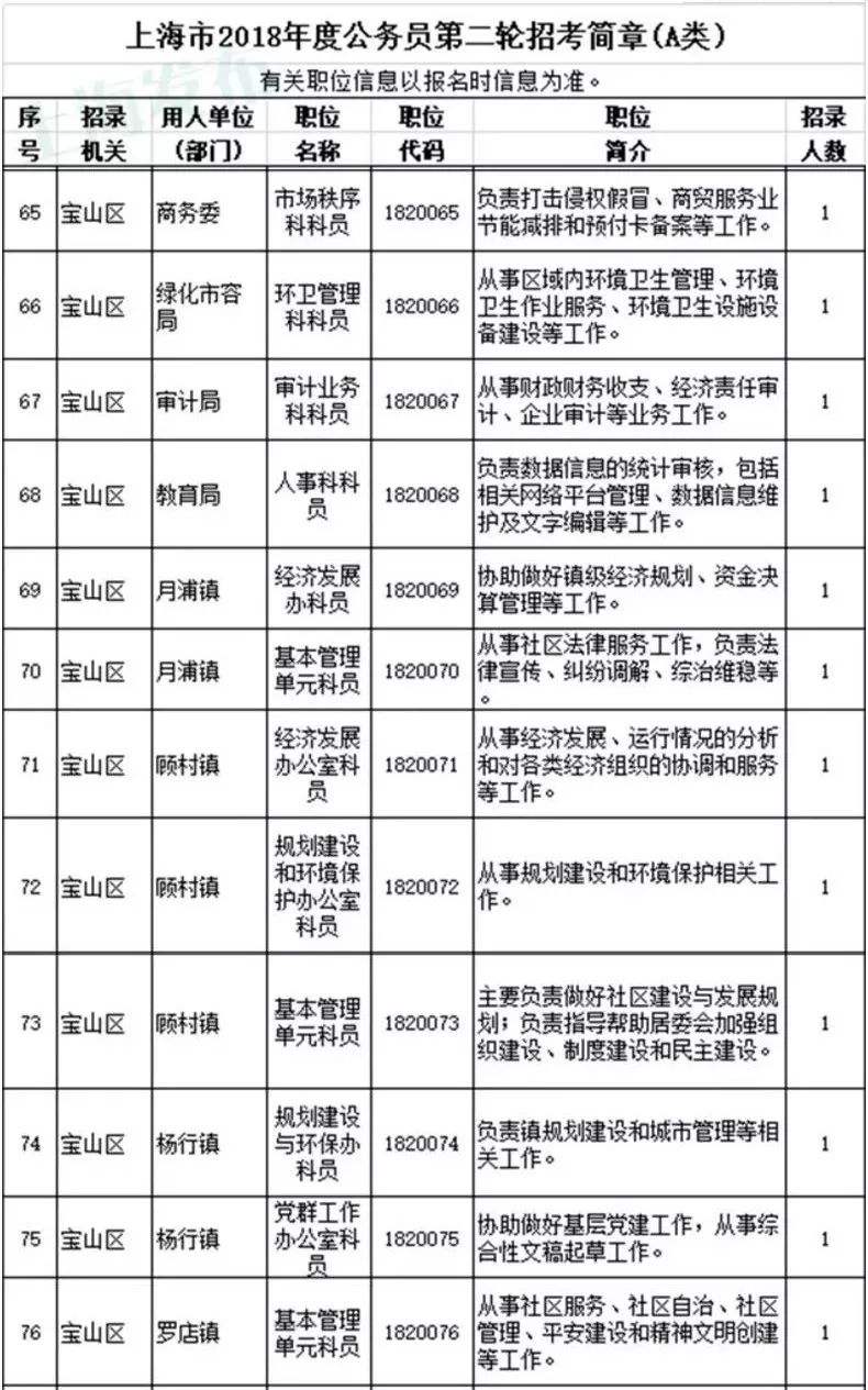 上海公务员报名(上海2022公务员职位表)