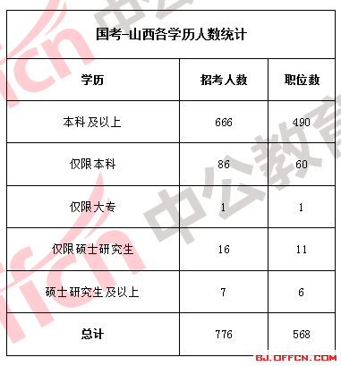 山西公务员报名(山西省公务员官网)