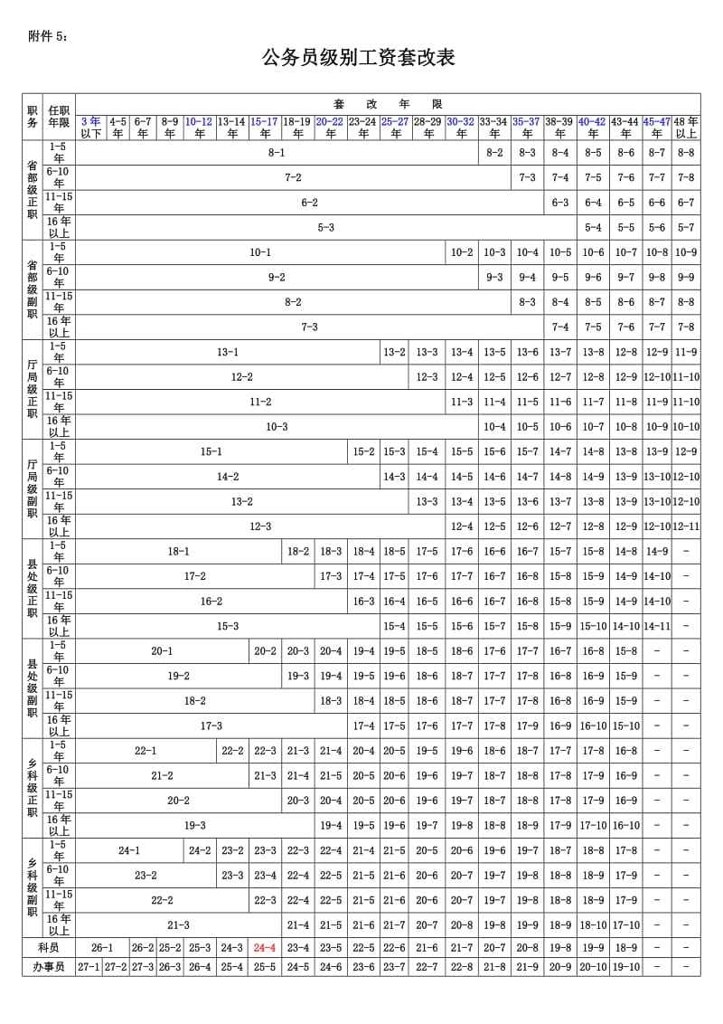 公务员工资套改等级标准对照表(公务员工资套改等级标准对照表2021)