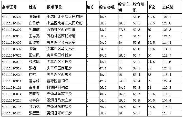 公务员成绩(公务员成绩多少分合格)