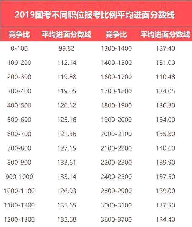 国家公务员考试分数线(2020公务员进面分数线)