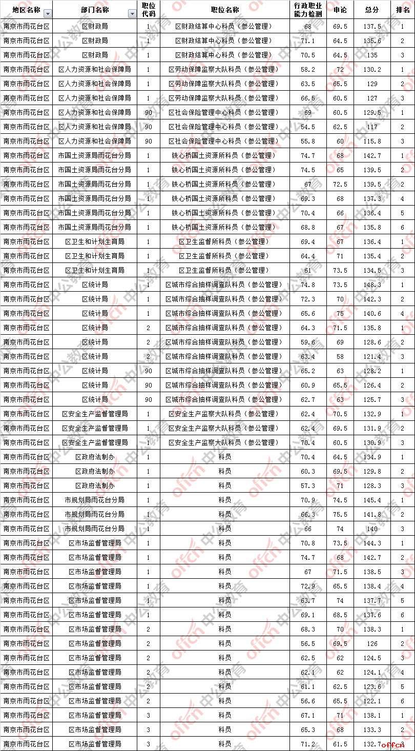 南京市公务员考试(苏州市公务员考试公告)