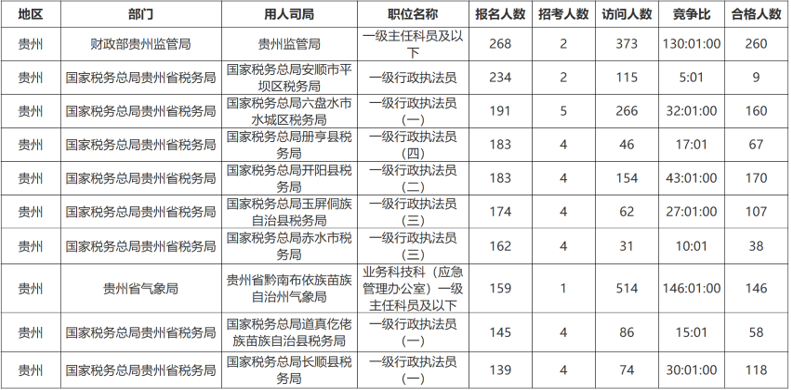 贵州公务员考试时间(遴选笔试真题及答案详解)