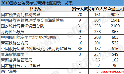 青海省公务员考试网(青海省2022银行校招)