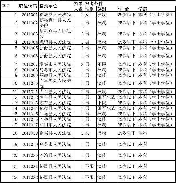 新疆公务员考试职位表(2022新疆兵团公务员)