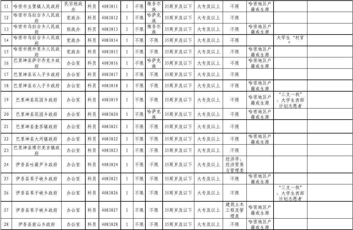 新疆公务员考试职位表(2022新疆兵团公务员)