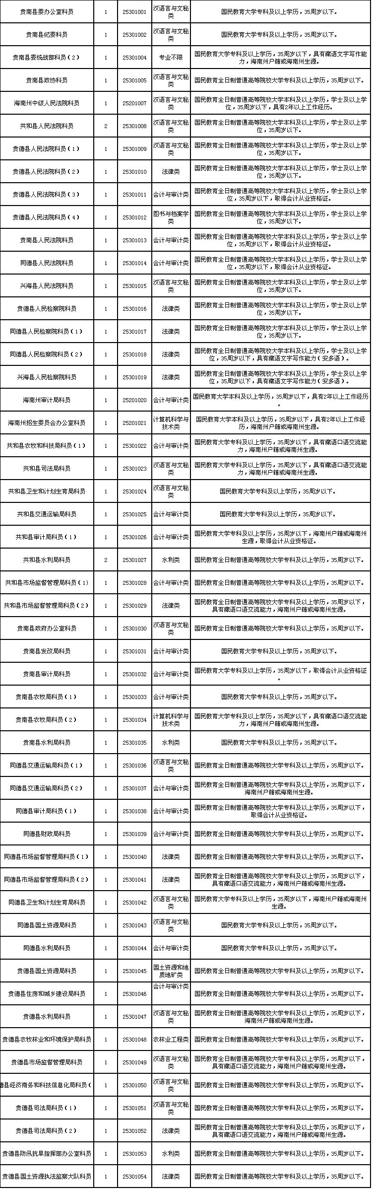 公务员招考职位表(公务员职位表2022查询)