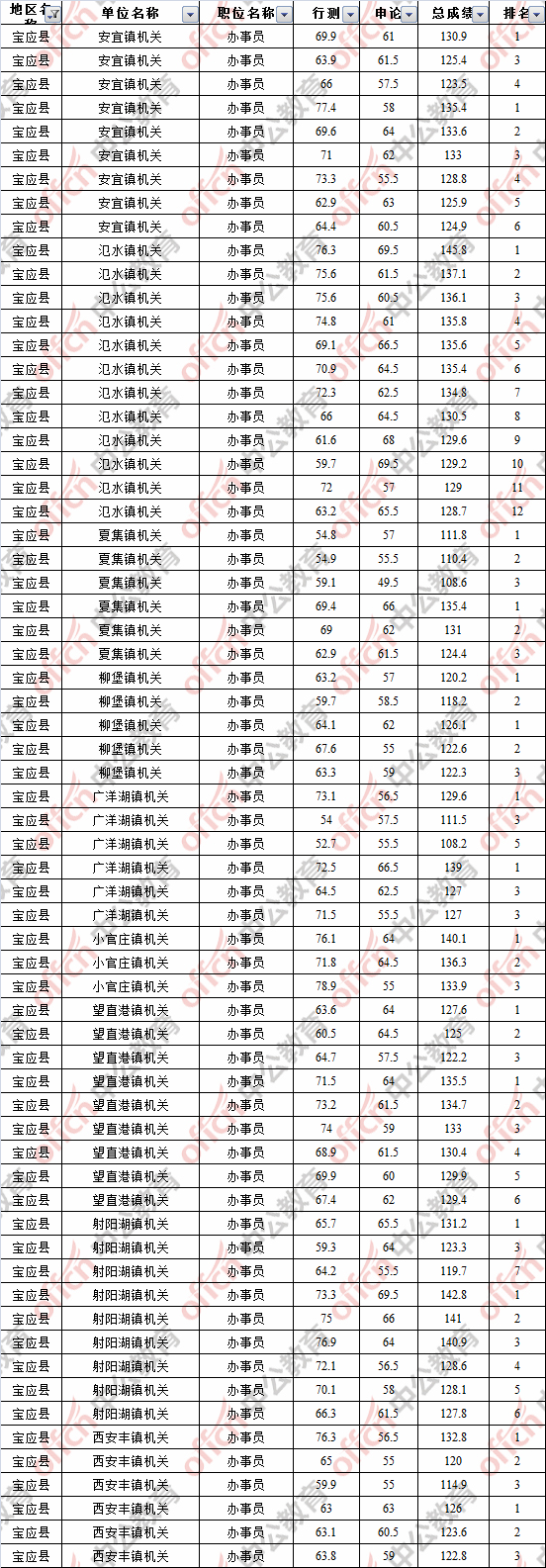 公务员考试分数线(往年公务员录取分数线)