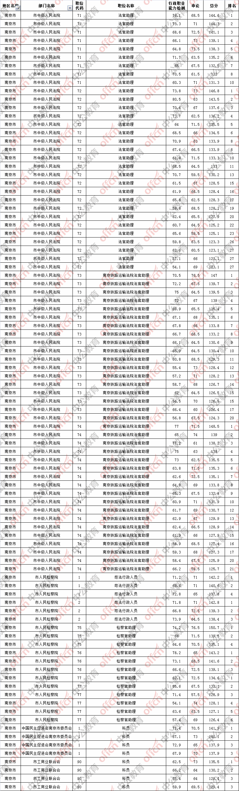 公务员考试分数线(往年公务员录取分数线)