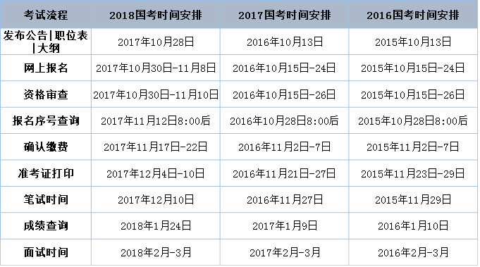 省公务员考试报名时间(2022省考时间一览表)