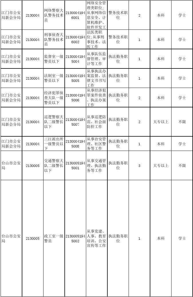 广东公务员职位表(广东国考职位2022岗位表)