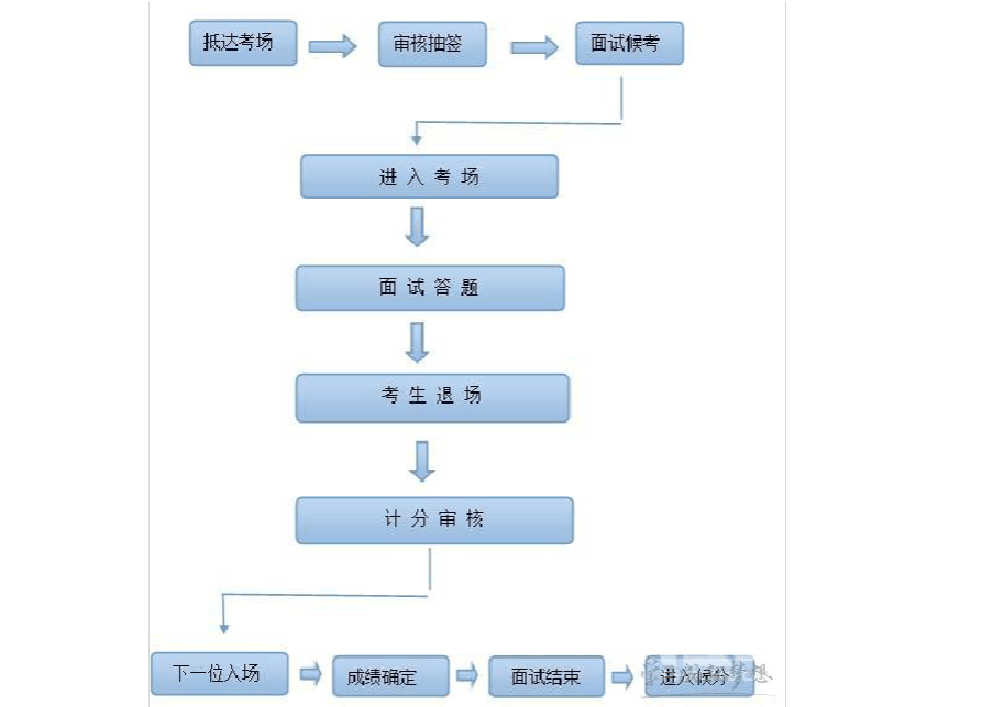 报考公务员流程(考公务员网上怎么报名)