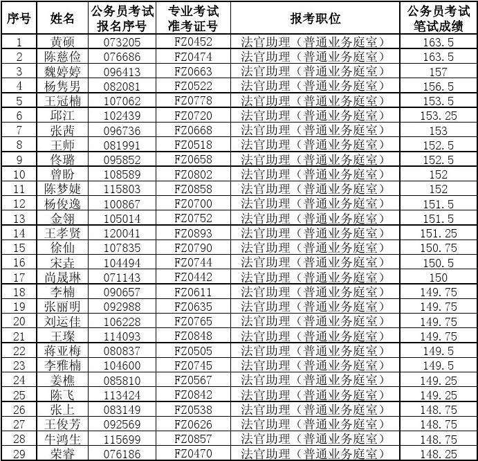 广西公务员面试名单(广西2020国考入面名单)