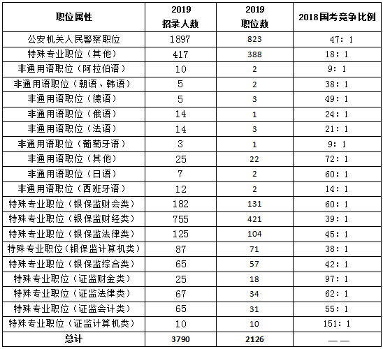 公务员考试职位(考公务员哪个局最难)