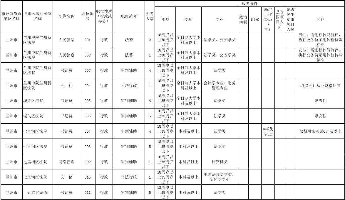 公务员考试职位(考公务员哪个局最难)