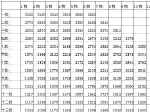 公务员级别工资档次对照表的简单介绍