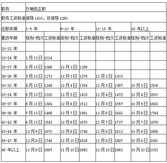 公务员级别工资档次对照表的简单介绍