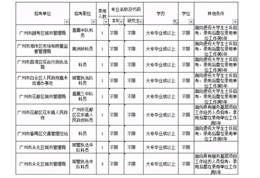大专可以考公务员吗(大专生能考公务员吗?)