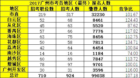广州市公务员考试(2021广州公务员岗位)