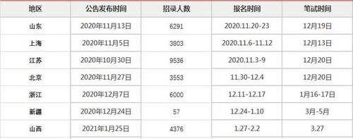 公务员考试时间安排(省考2022年报名时间)